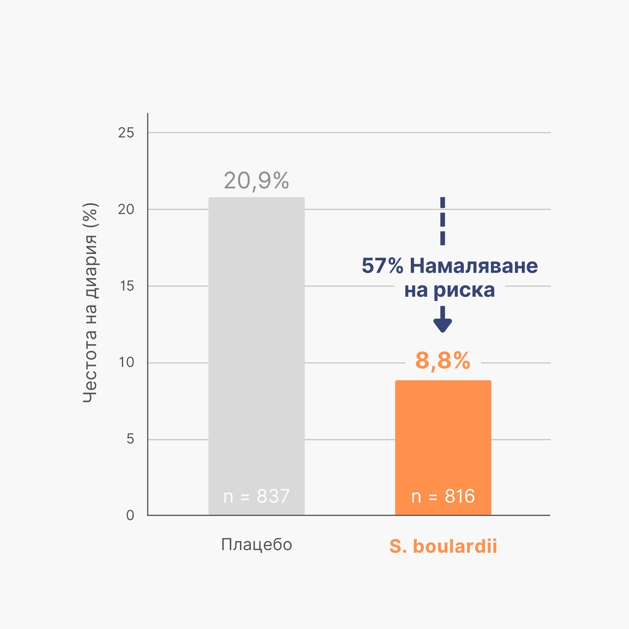 (Bulharština) Graf vyskyt prujmu